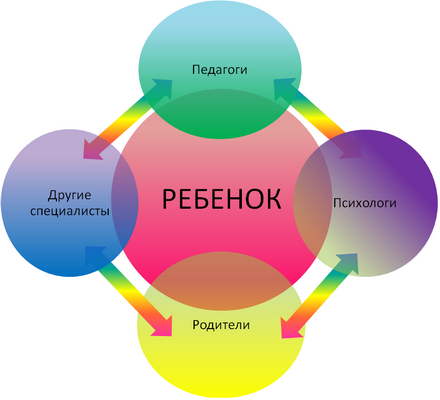 Модель психолого-педагогического сопровождения.